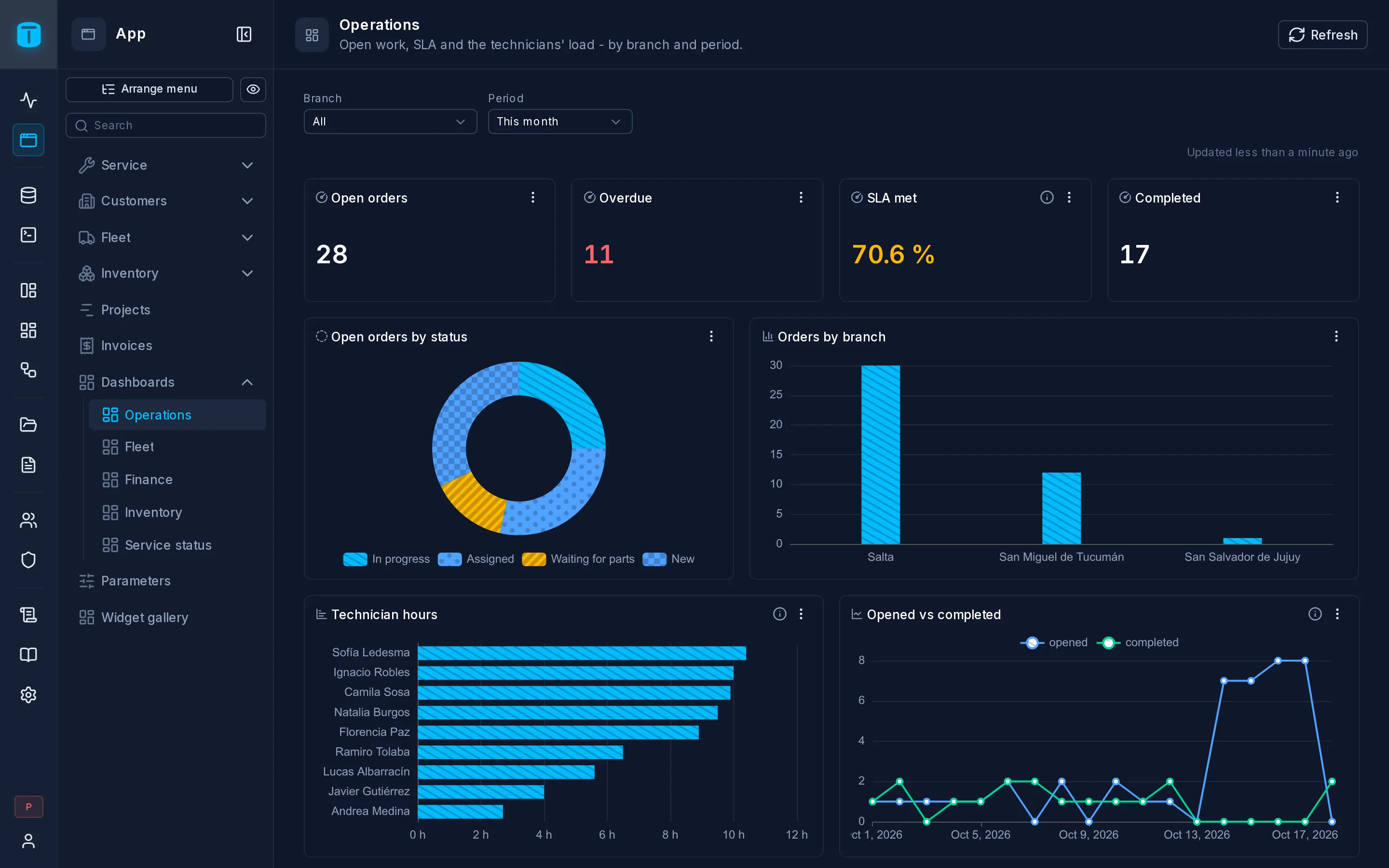 The result: the operations dashboard.