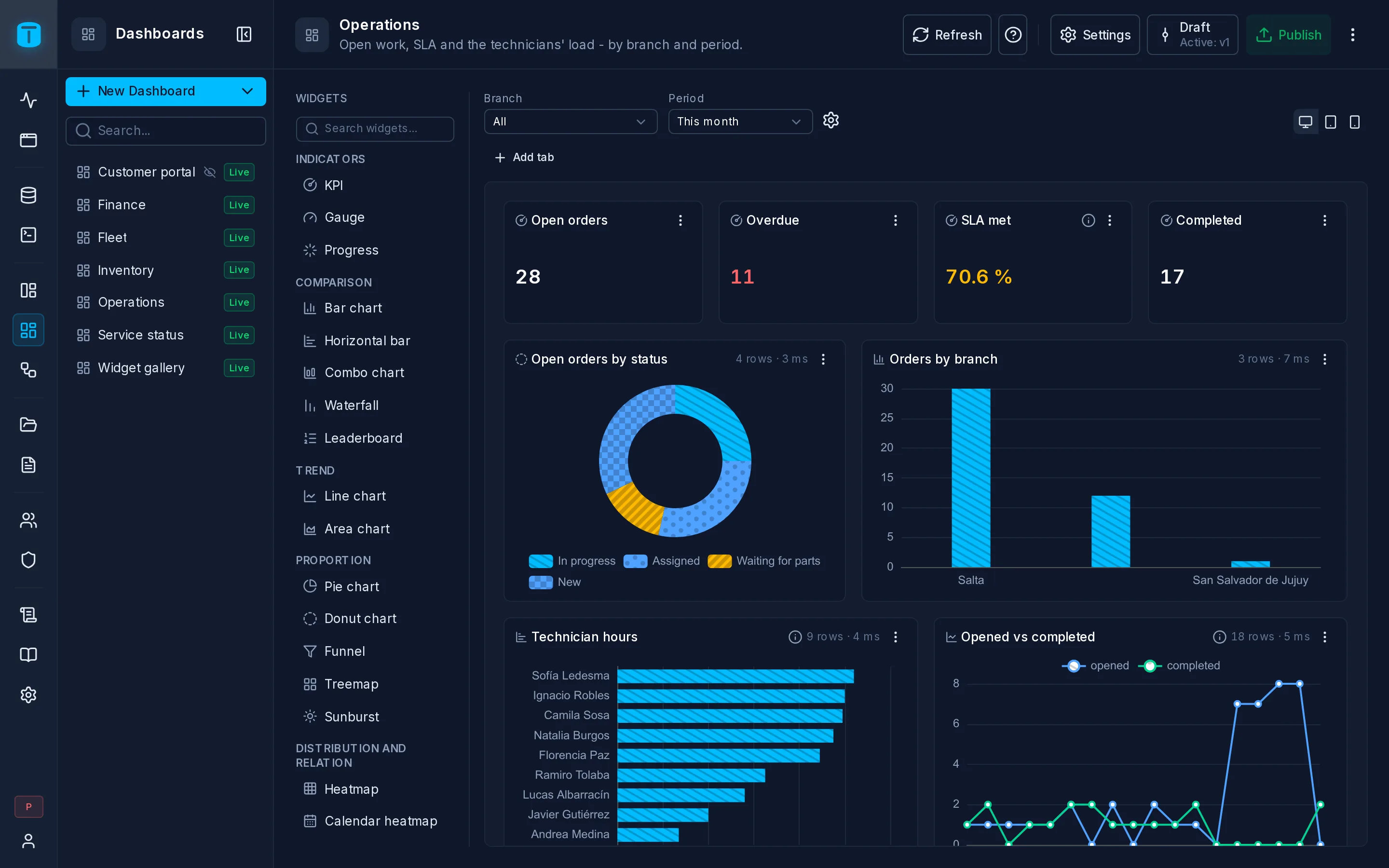 The editor of the Operations dashboard: the palette, the variables bar with Branch and Period, and the canvas.