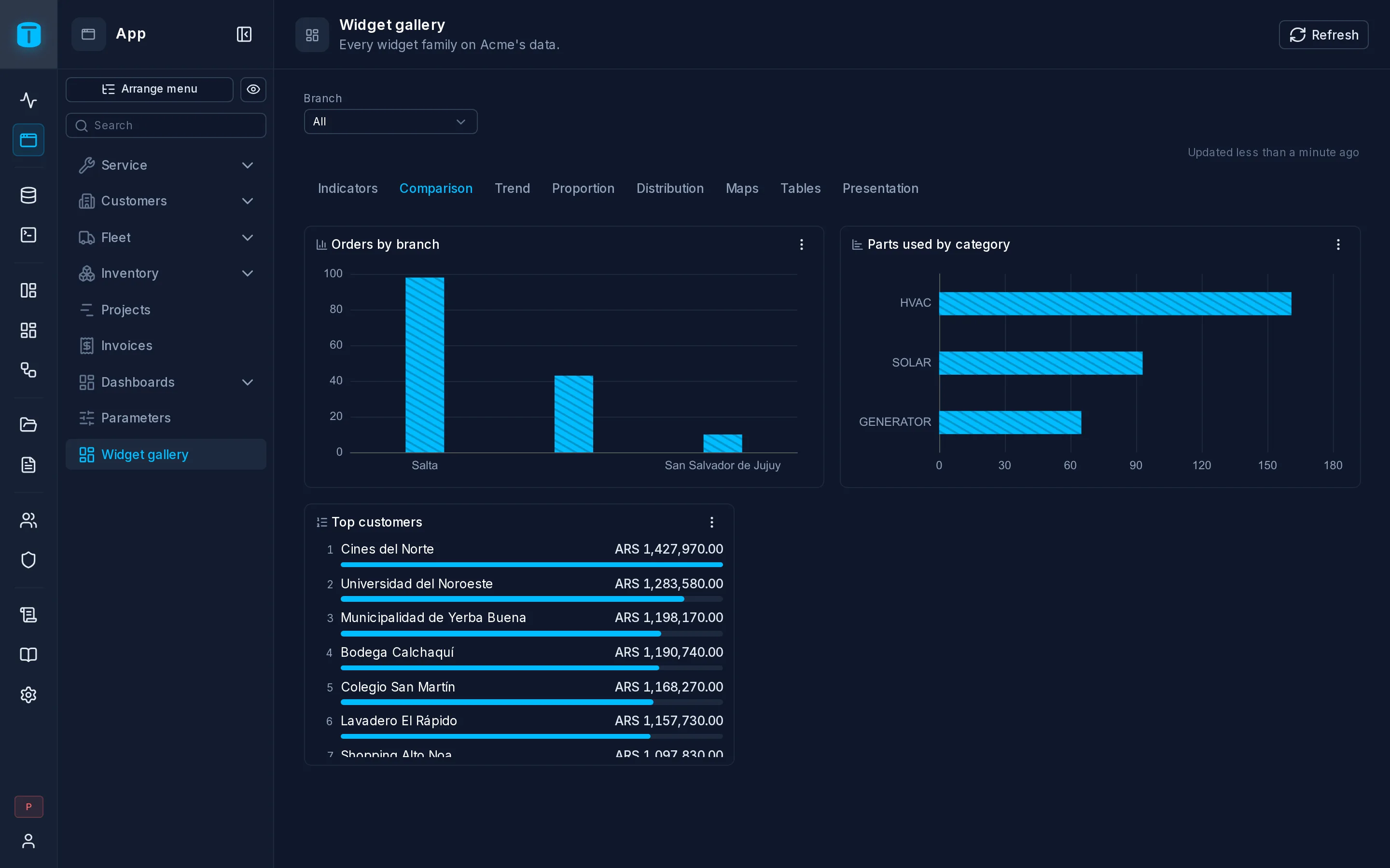 Orders by branch as a bar chart, parts used by category as horizontal bars, and the top customers as a leaderboard.