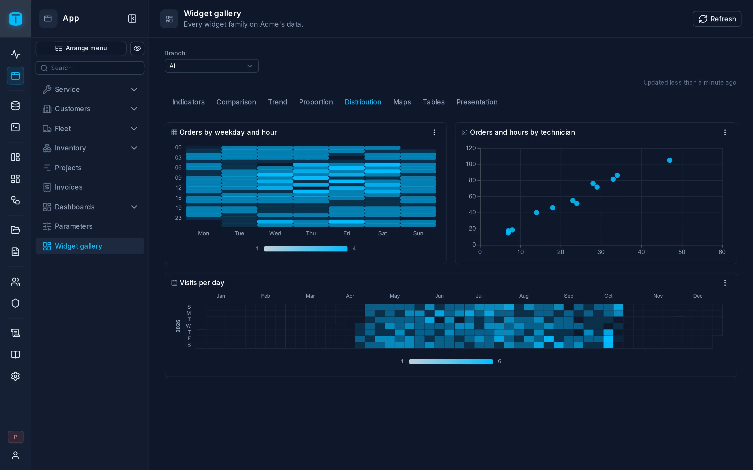 Orders by weekday and hour as a heatmap, visits per day as a calendar, and technicians' orders against hours as a scatter.