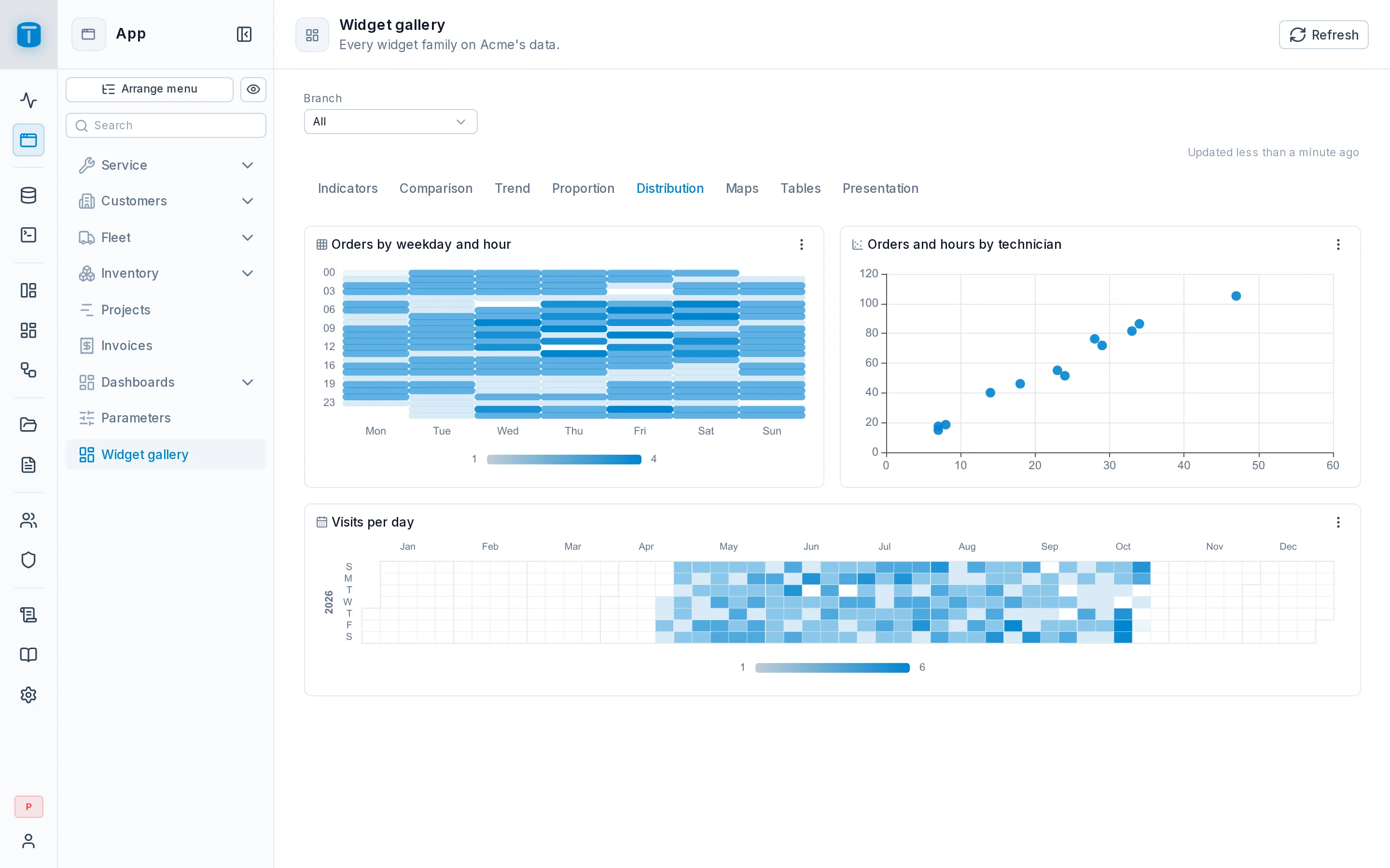 Orders by weekday and hour as a heatmap, visits per day as a calendar, and technicians' orders against hours as a scatter.