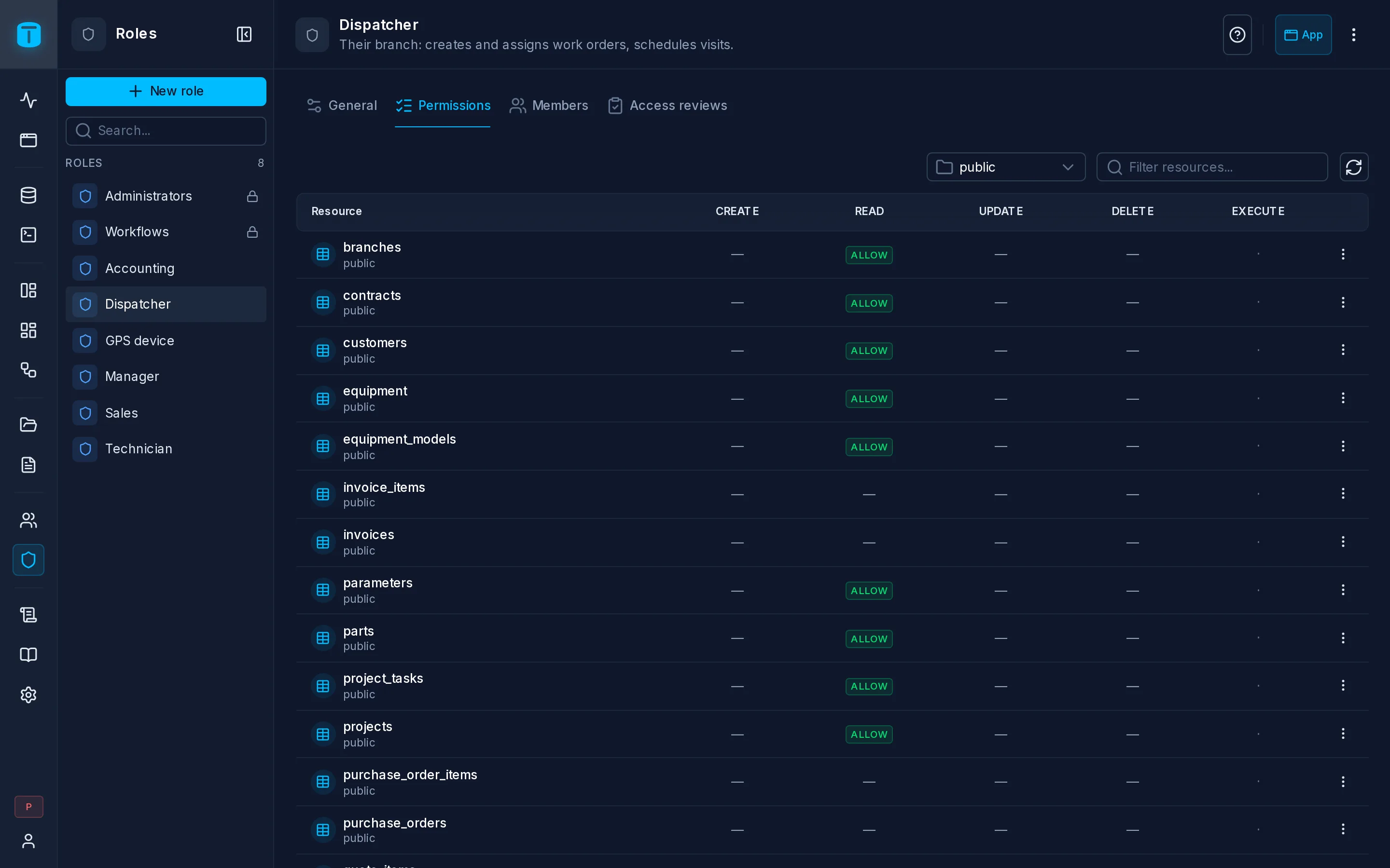 The Dispatcher role's matrix: work_orders and visits allowed with a row filter, invoices not granted.