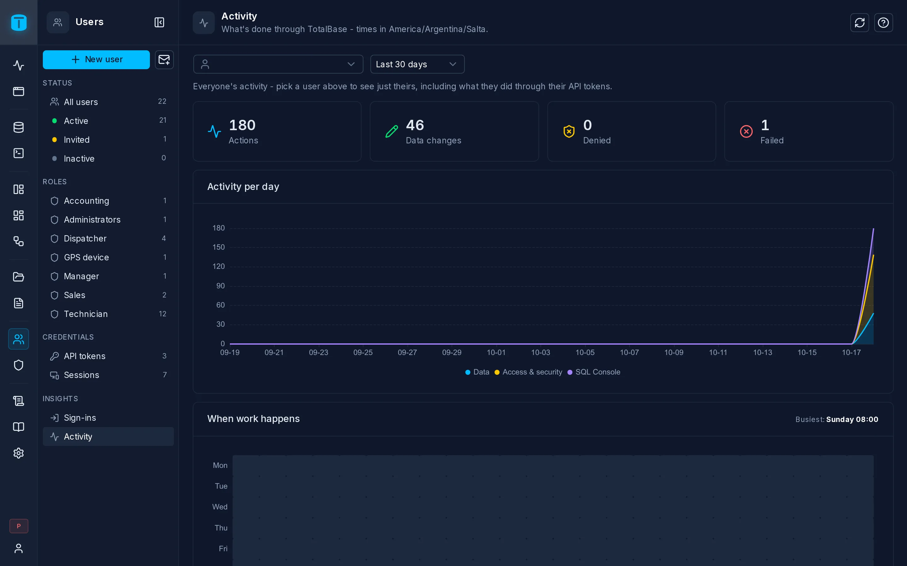 Activity of the last 30 days: Acme's data changes by type and the most active users.
