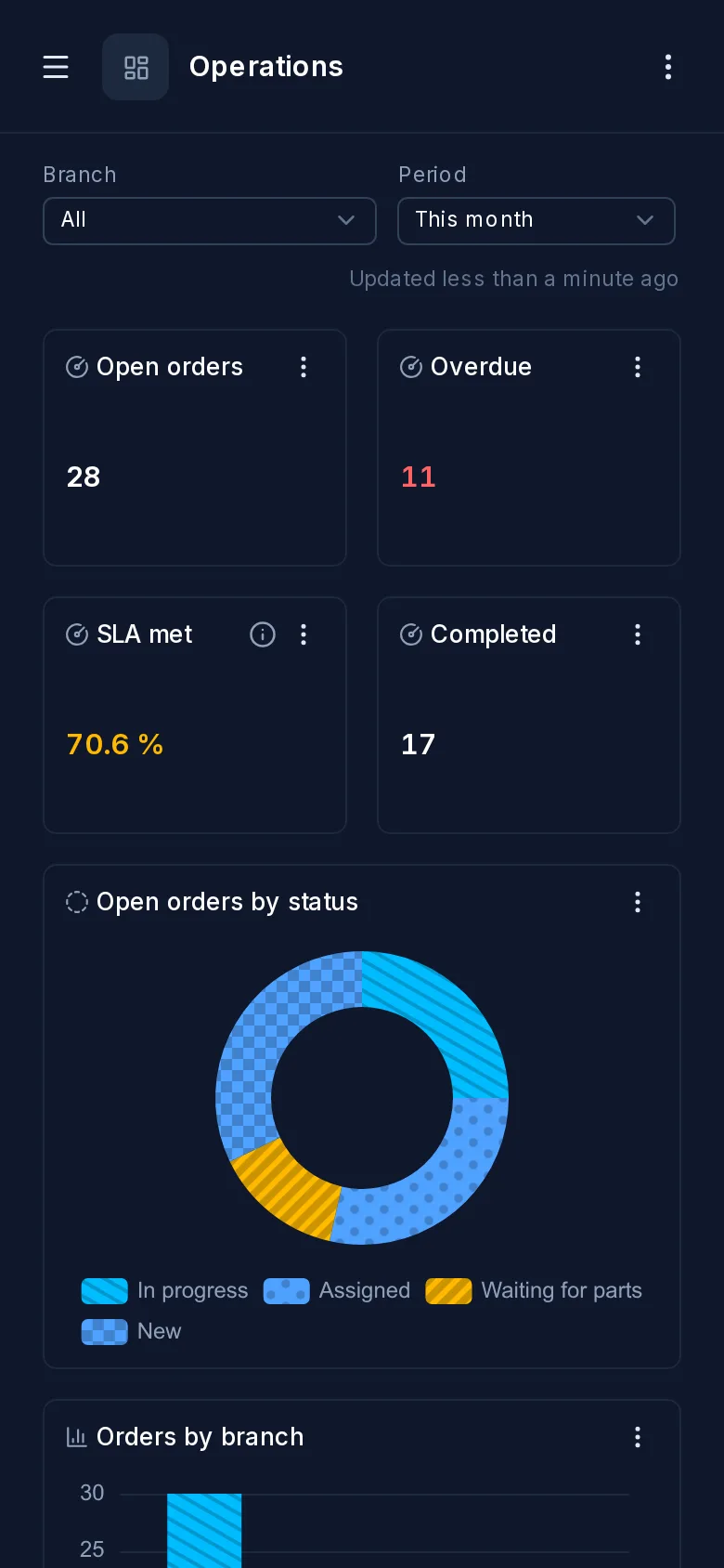 The same dashboard on a phone: the KPIs two to a row, the charts one under the other.