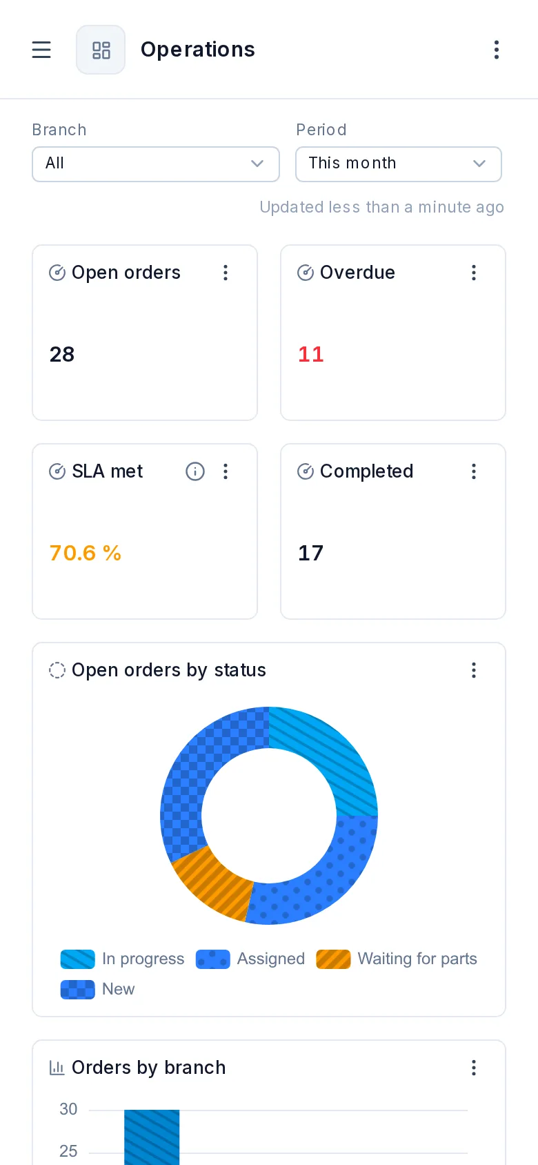 The same dashboard on a phone: the KPIs two to a row, the charts one under the other.