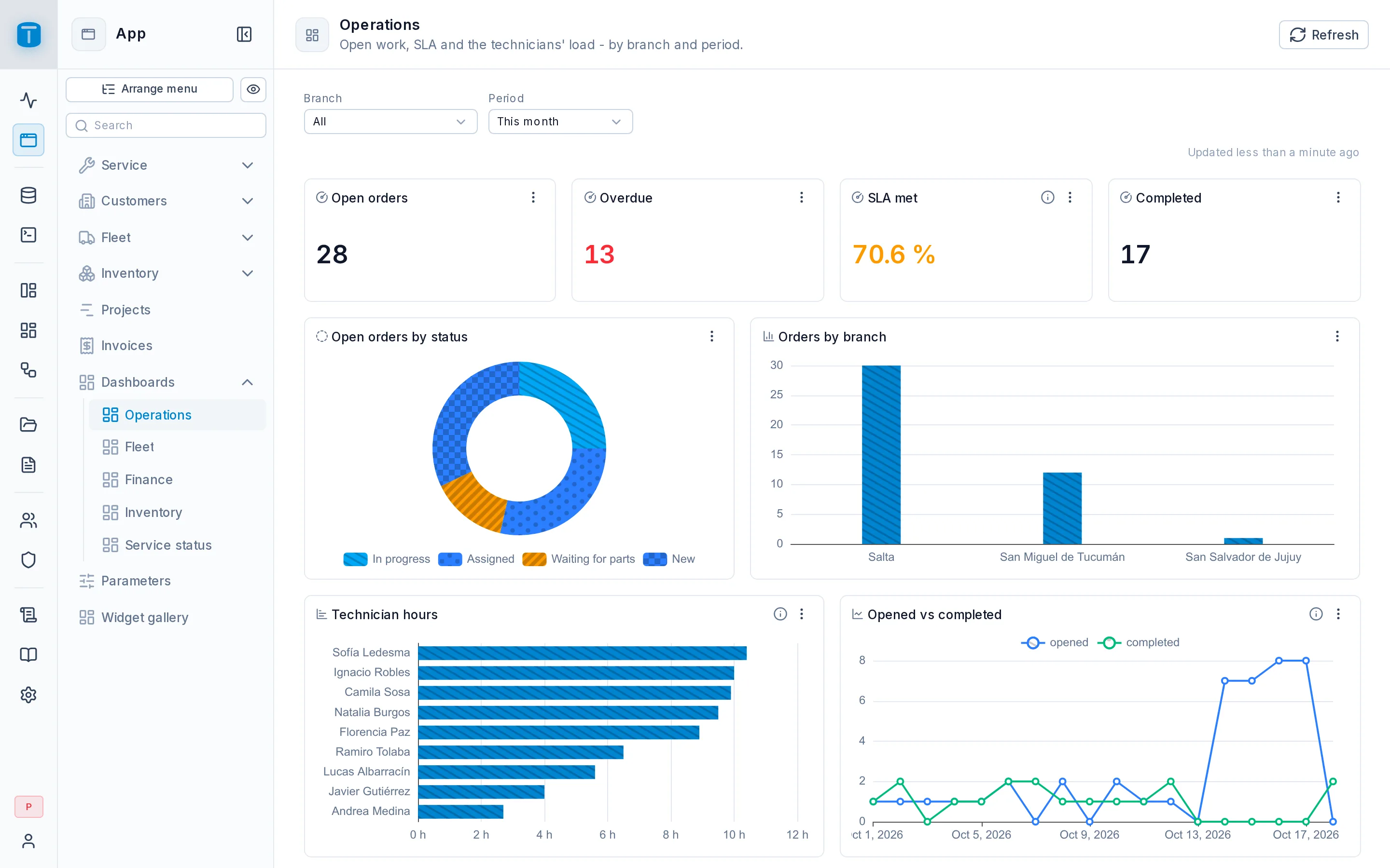 The Operations dashboard in the App: open orders as a number and by status as bars.
