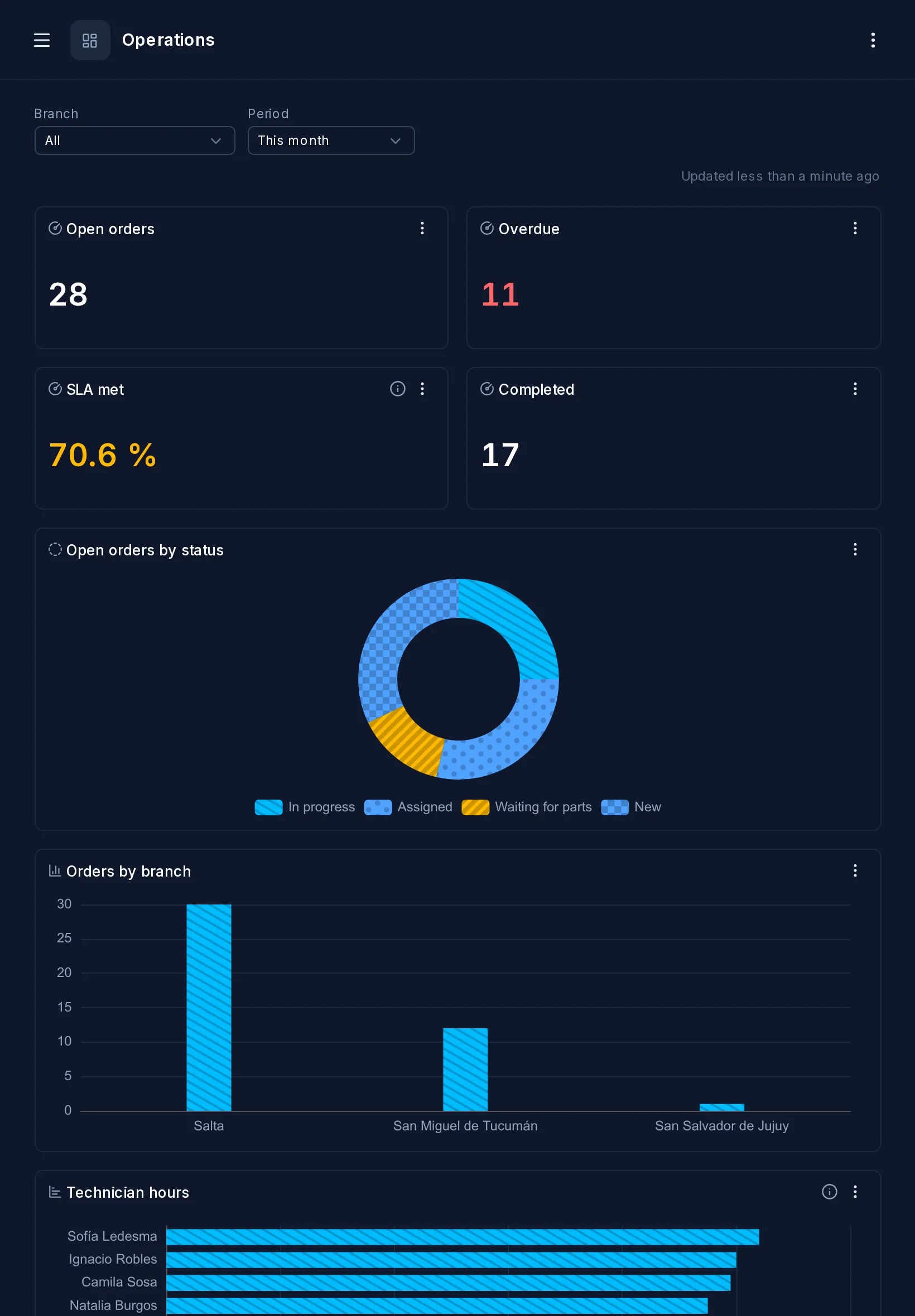 The Operations dashboard on a tablet.