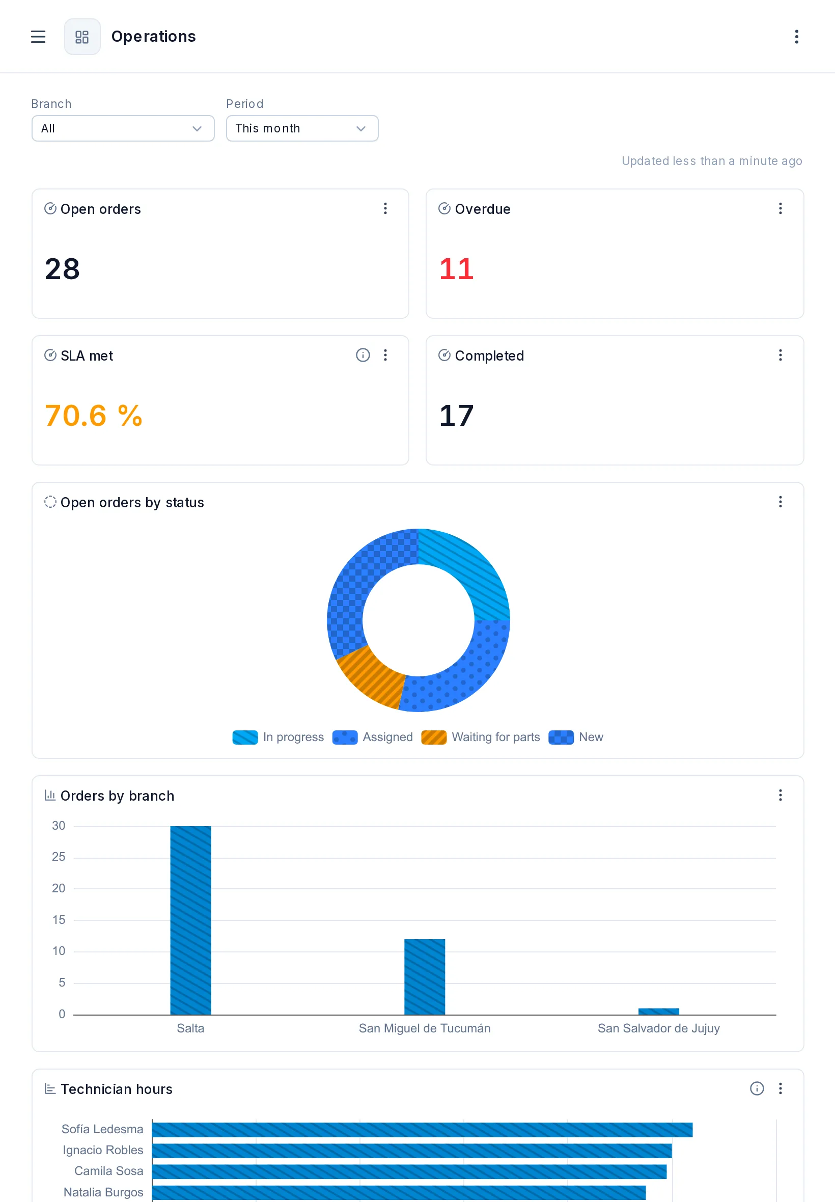 The Operations dashboard on a tablet.